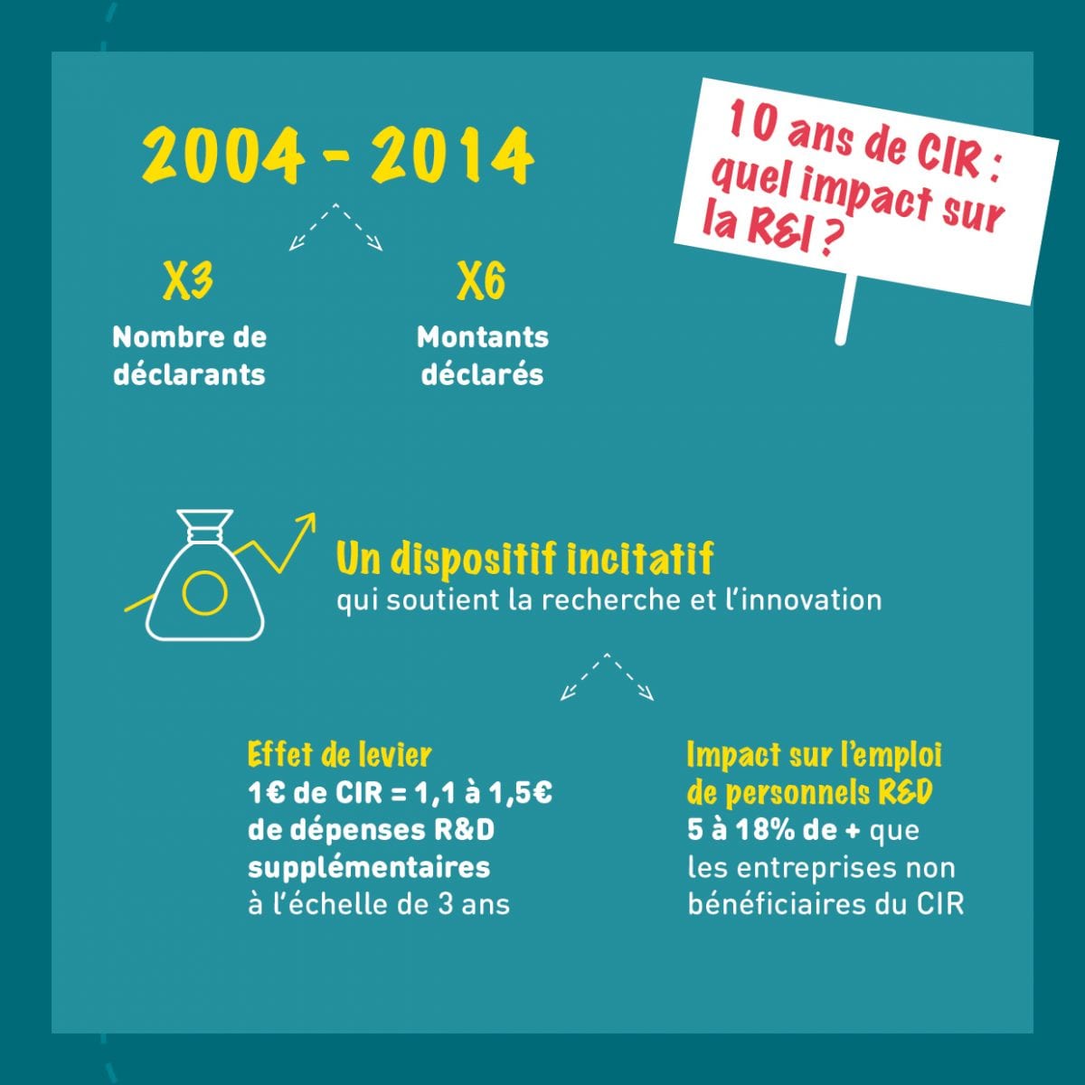 Quel impact du CIR