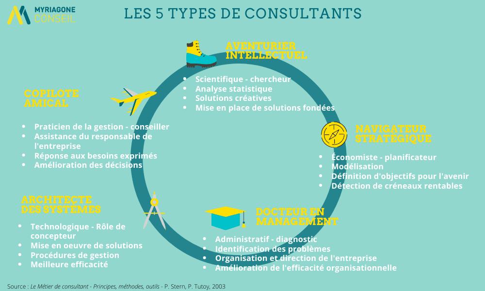 Typologie des consultants