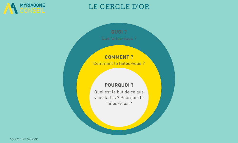 Cercle d'or - schéma - Simon Sinek