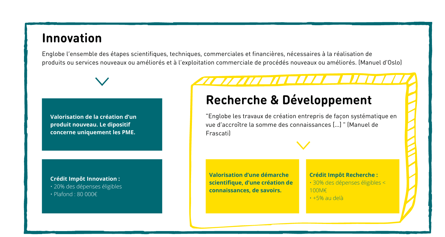 test éligibilité CIR-CII