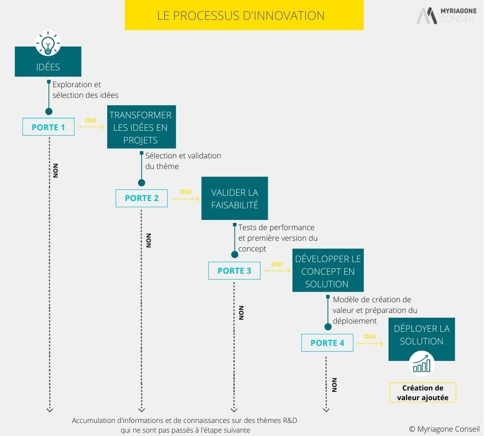 Le processus d'innovation