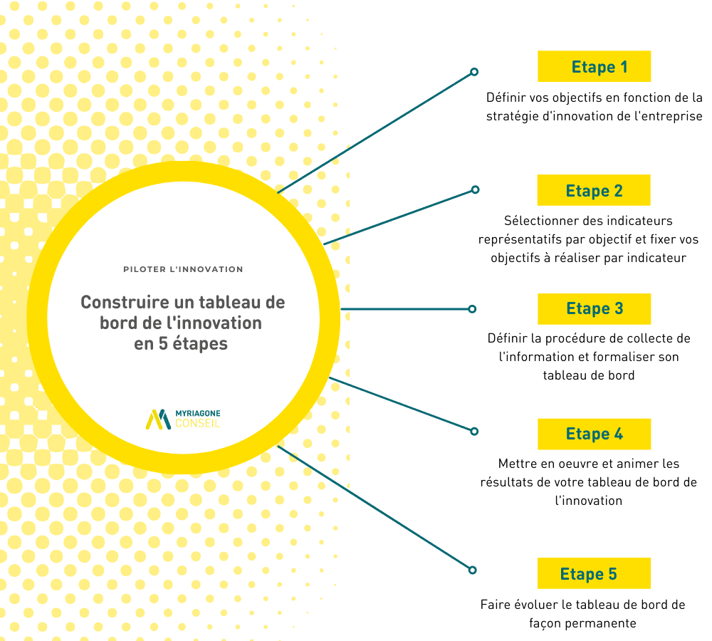 Construire un tableau de bord de l'innovation en 5 étapes