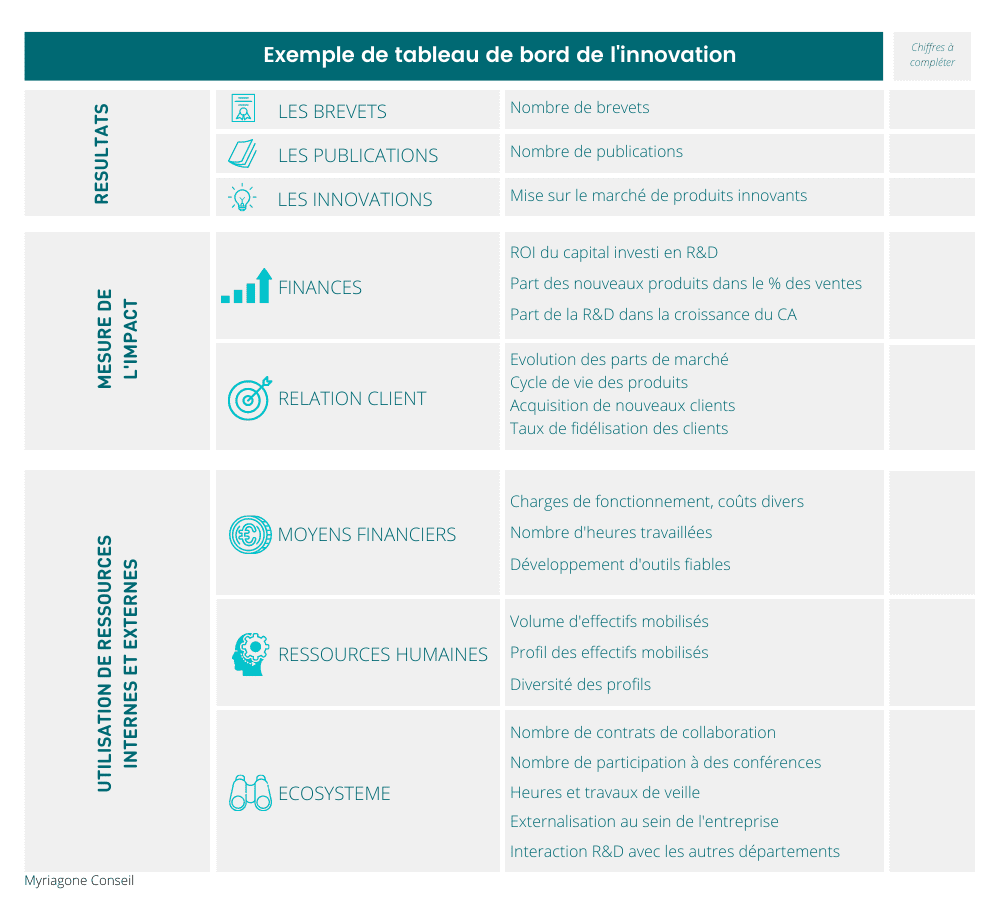 Exemple de tableau de bord de l'innovation