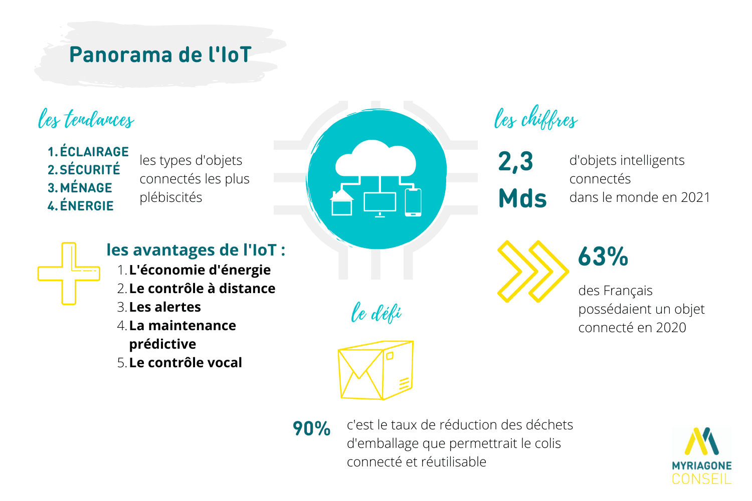 Panorama de l'IoT