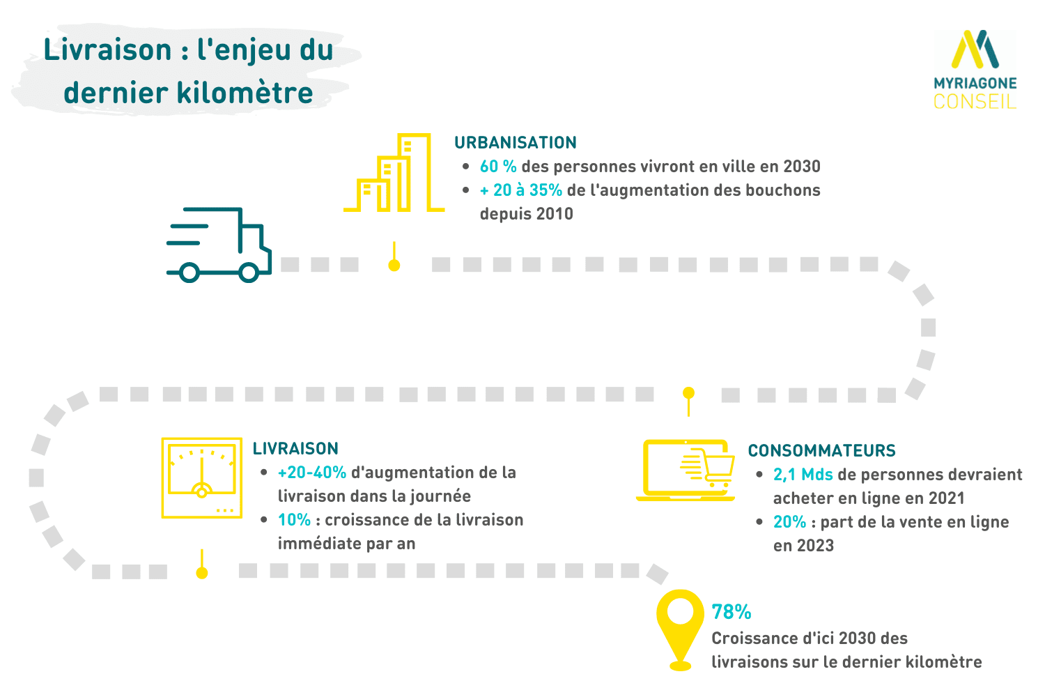 Explosion de la livraison et des transports sur le dernier kilomètre en zone urbaine