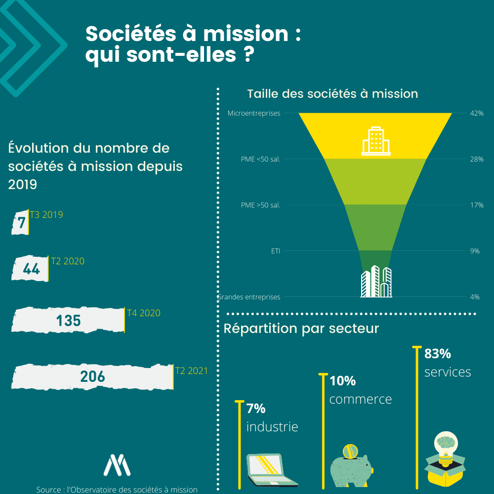 Sociétés à missions : qui sont-elles ?