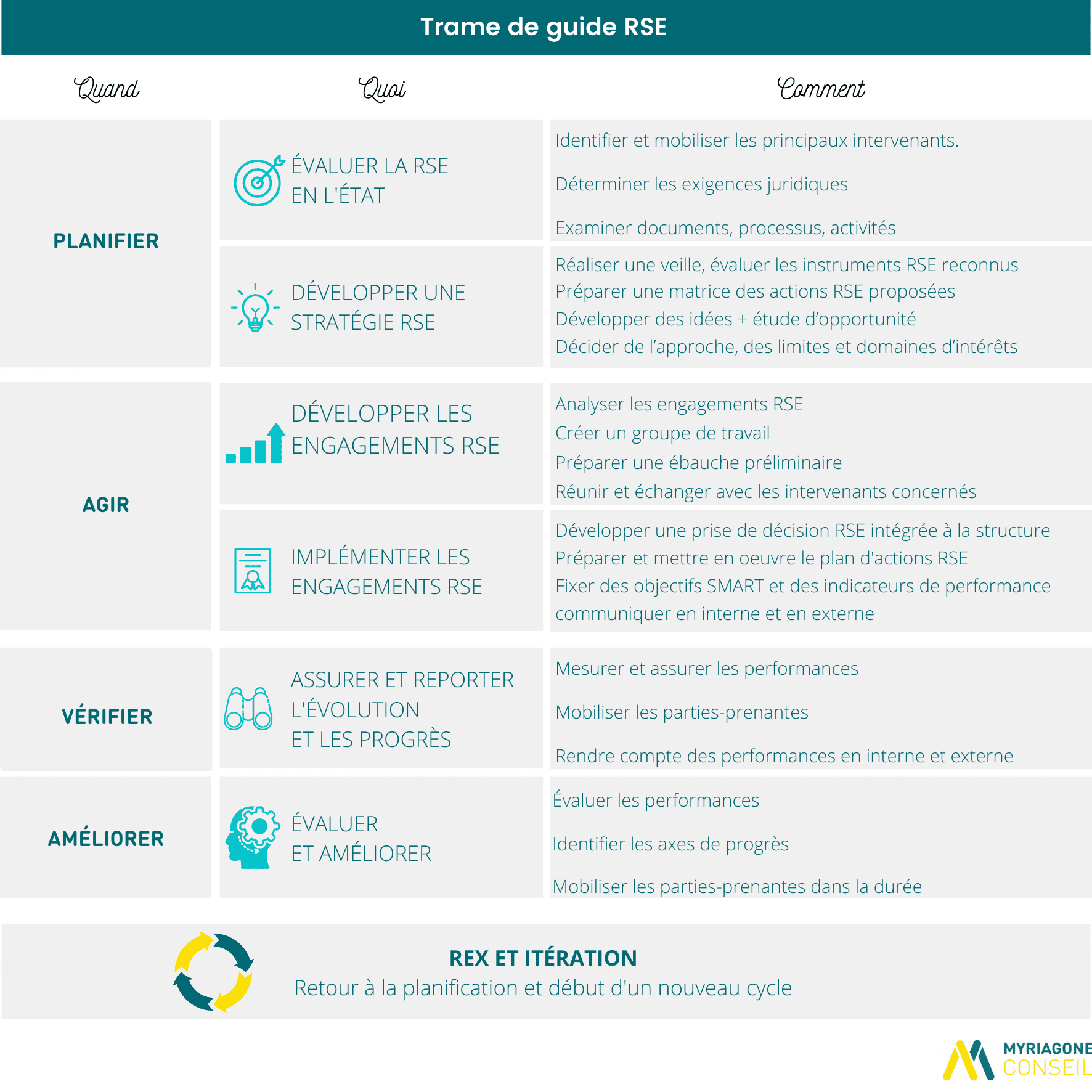 Trame du guide RSE Myriagone Conseil