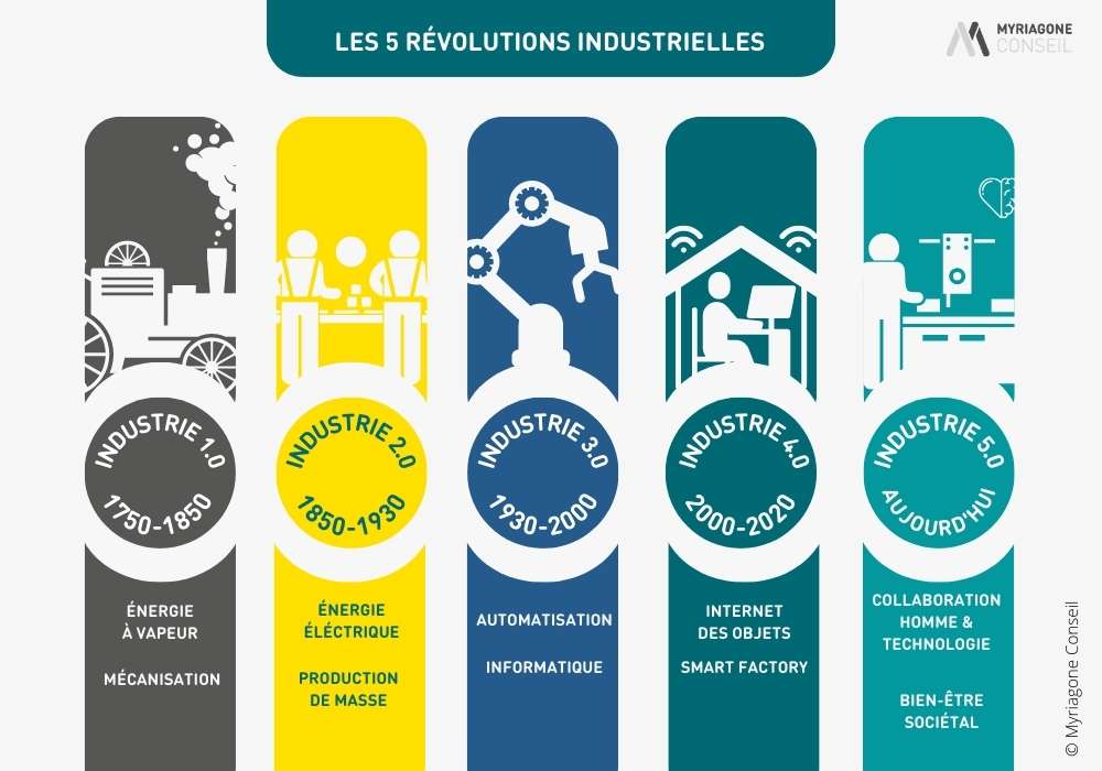 Les 5 révolutions industrielles en schéma