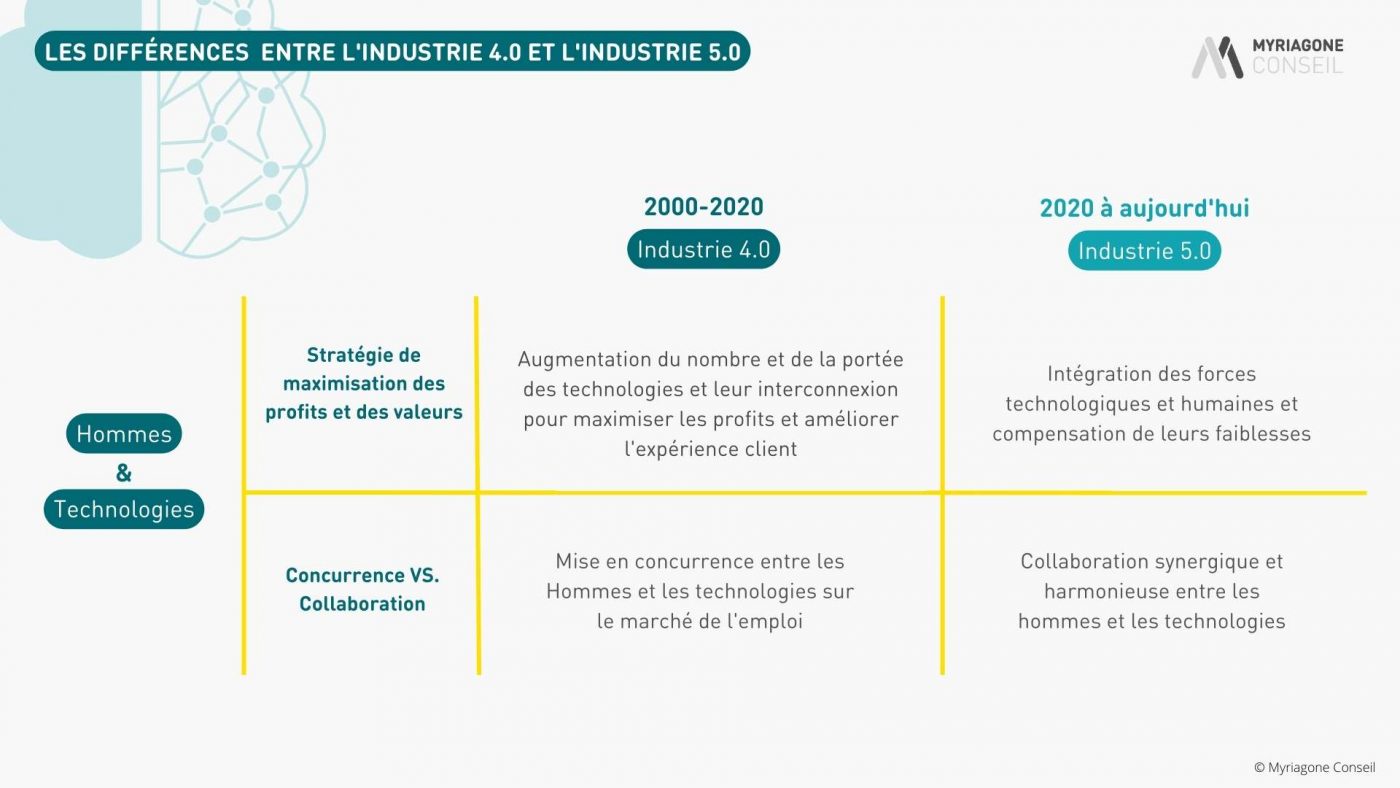 les différences entre l'industrie 4.0 et l'industrie 5.0