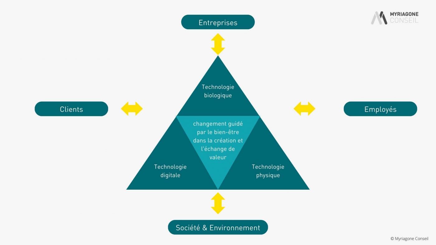 le triangle marketing dans l'industrie 5.0
