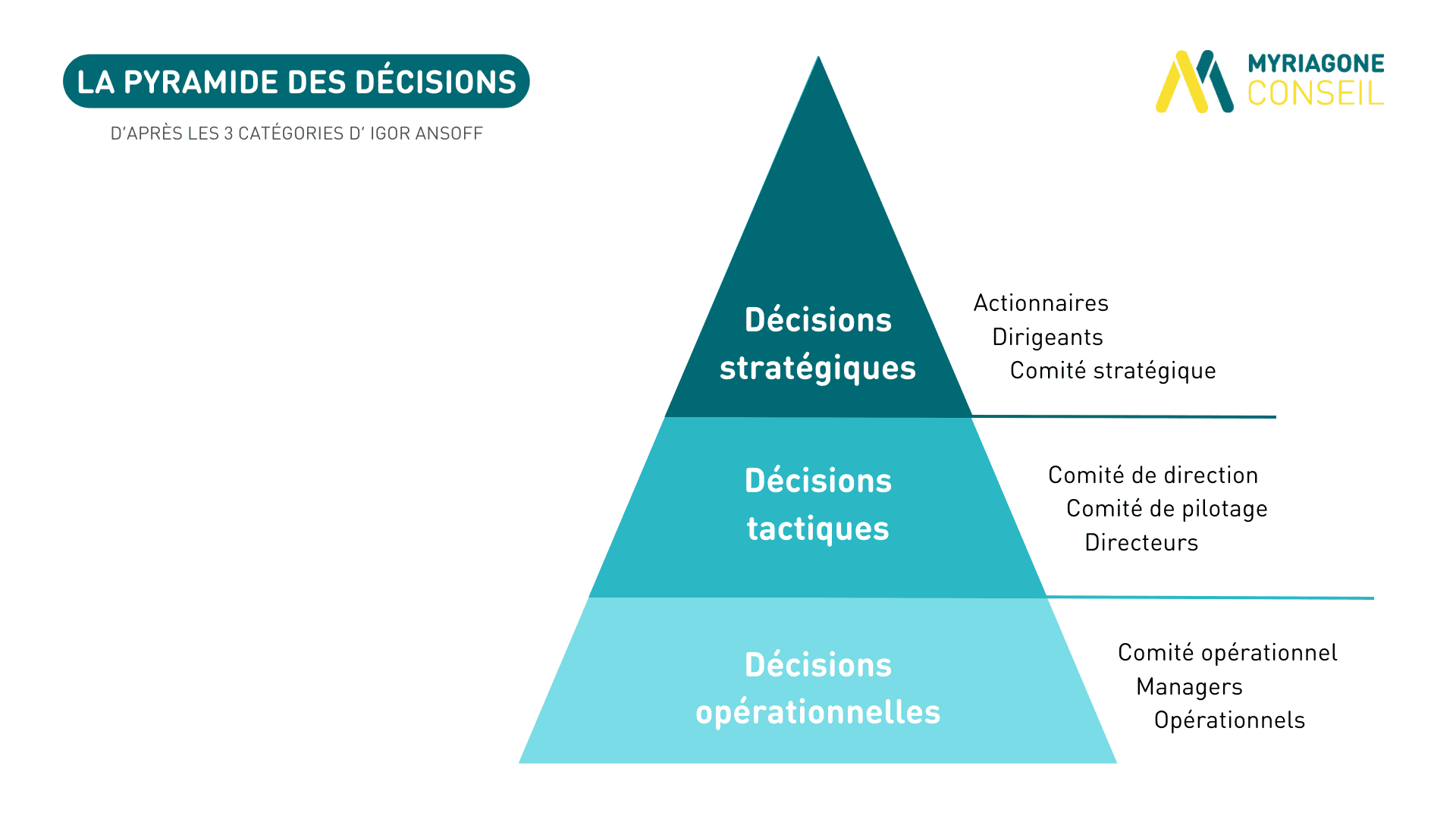 Pyramide décisions Igor Ansoff