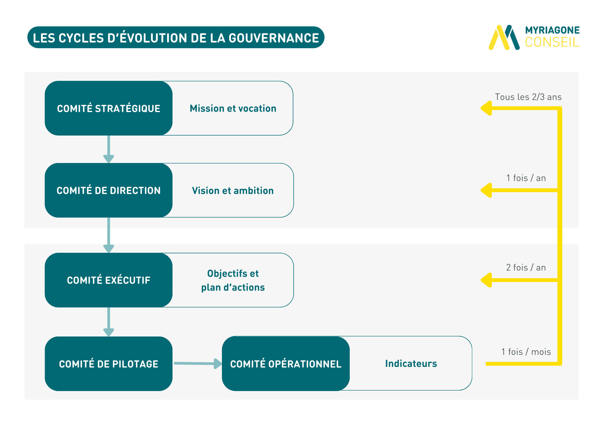 Cycles évolution gouvernance stratégique