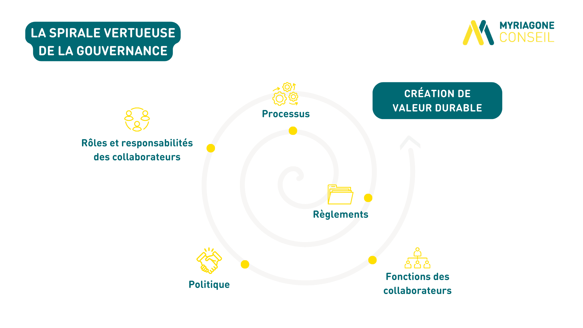 Spirale vertueuse gouvernance entreprise